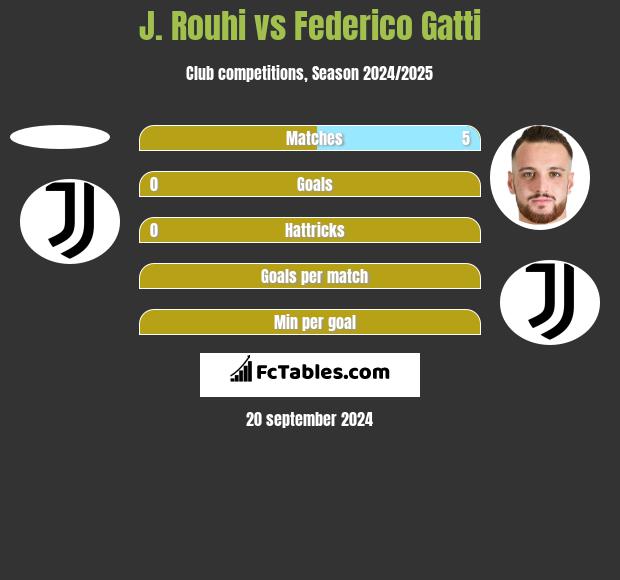 J. Rouhi vs Federico Gatti h2h player stats