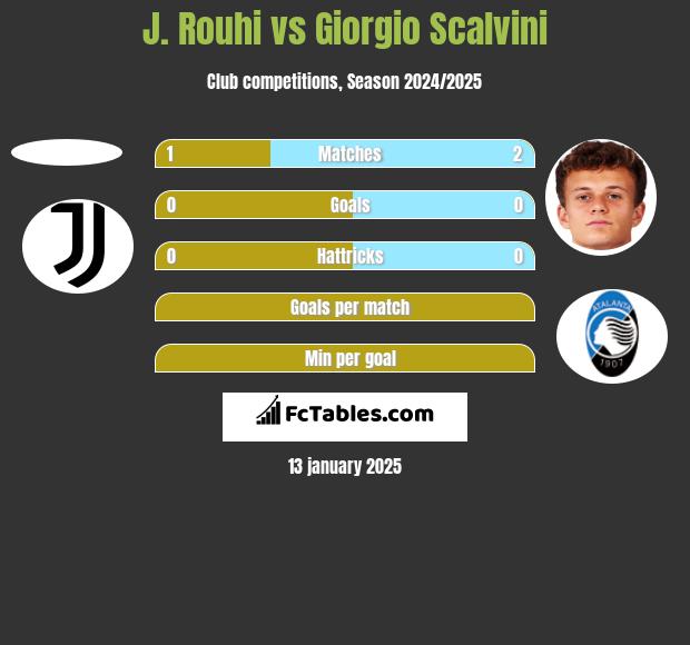 J. Rouhi vs Giorgio Scalvini h2h player stats