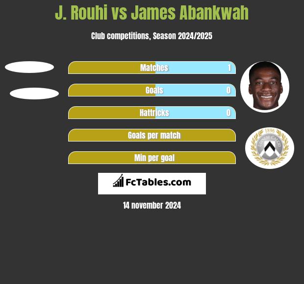 J. Rouhi vs James Abankwah h2h player stats