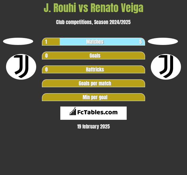 J. Rouhi vs Renato Veiga h2h player stats