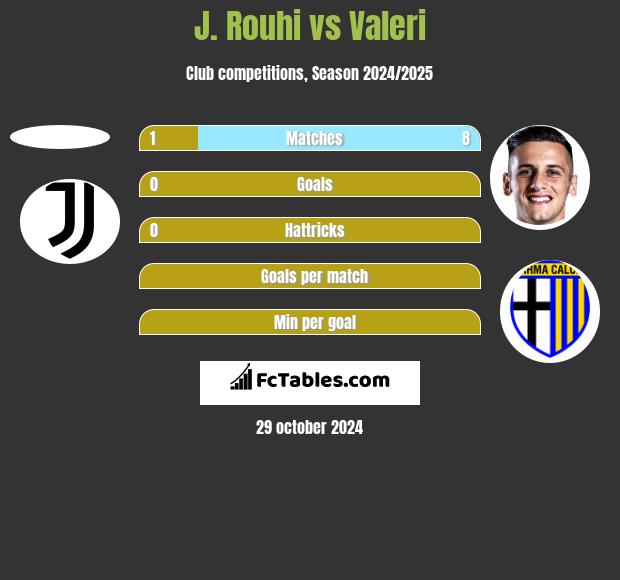 J. Rouhi vs Valeri h2h player stats