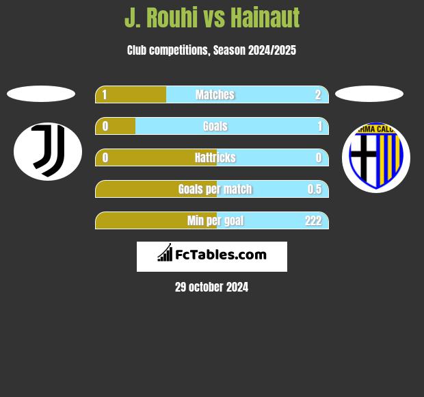 J. Rouhi vs Hainaut h2h player stats