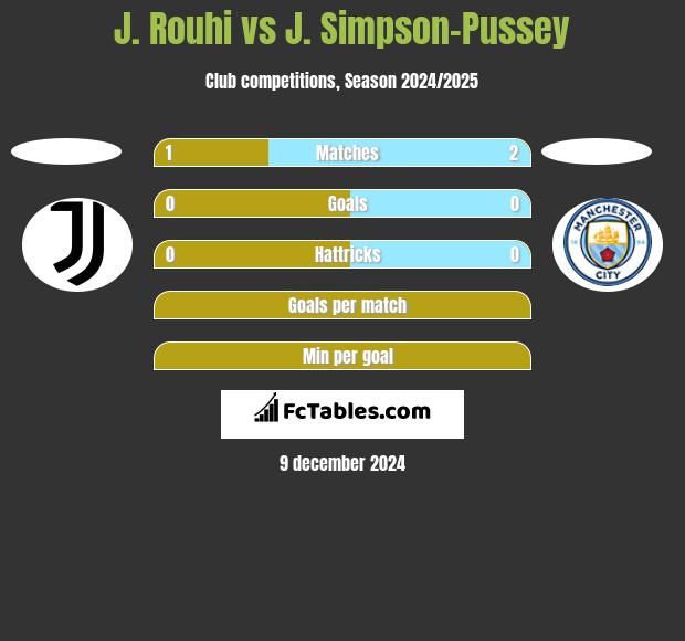 J. Rouhi vs J. Simpson-Pussey h2h player stats