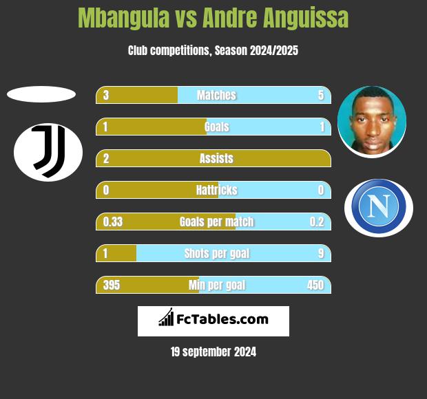 Mbangula vs Andre Anguissa h2h player stats