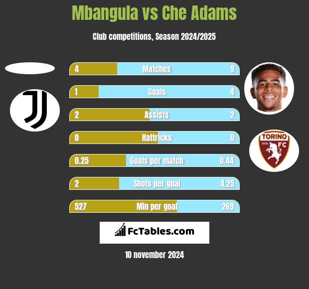 Mbangula vs Che Adams h2h player stats