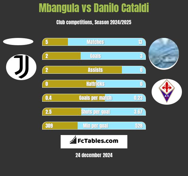 Mbangula vs Danilo Cataldi h2h player stats