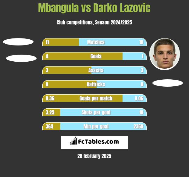 Mbangula vs Darko Lazovic h2h player stats