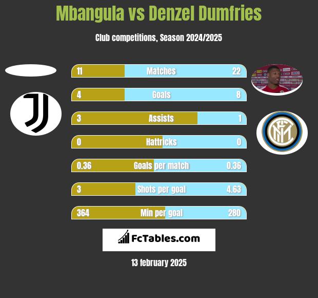 Mbangula vs Denzel Dumfries h2h player stats