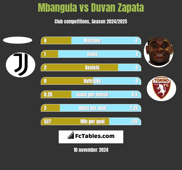 Mbangula vs Duvan Zapata h2h player stats