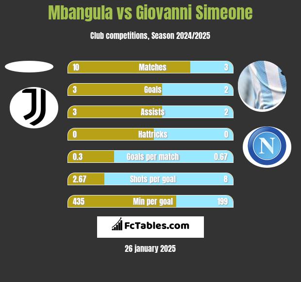 Mbangula vs Giovanni Simeone h2h player stats