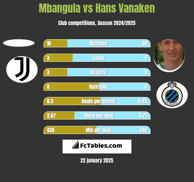 Mbangula vs Hans Vanaken h2h player stats