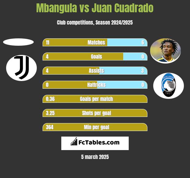 Mbangula vs Juan Cuadrado h2h player stats