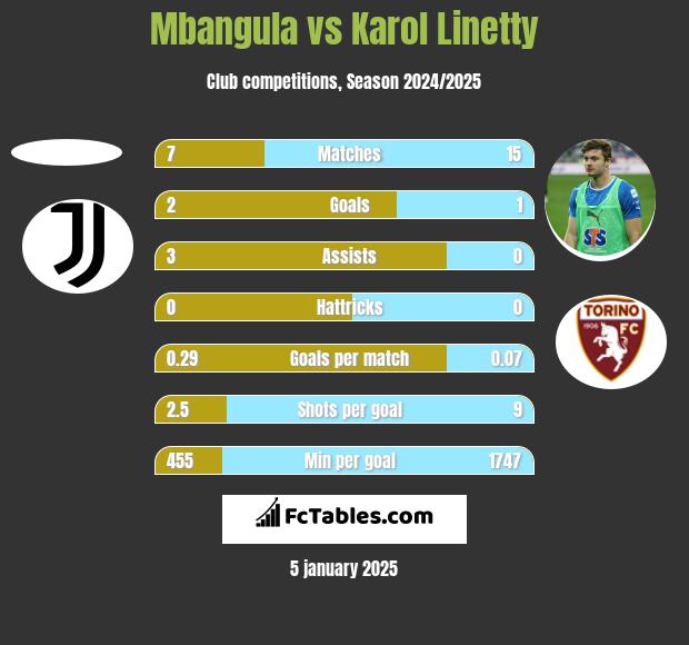 Mbangula vs Karol Linetty h2h player stats