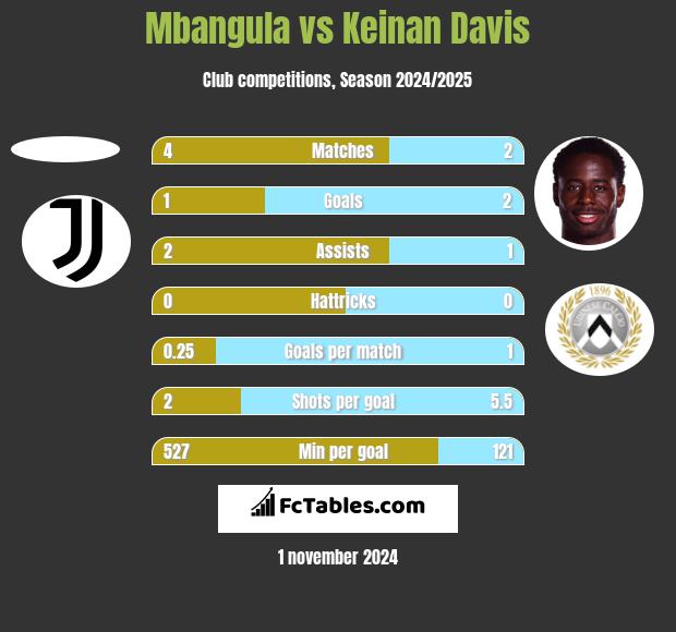 Mbangula vs Keinan Davis h2h player stats