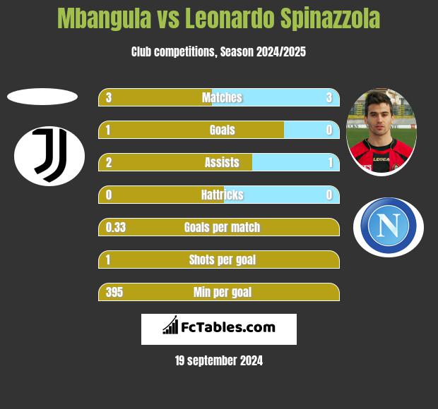 Mbangula vs Leonardo Spinazzola h2h player stats