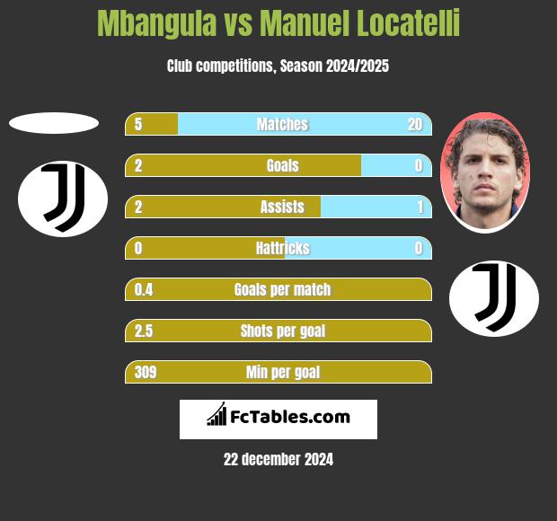 Mbangula vs Manuel Locatelli h2h player stats