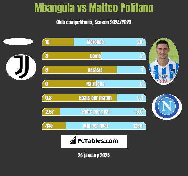 Mbangula vs Matteo Politano h2h player stats