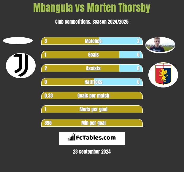 Mbangula vs Morten Thorsby h2h player stats