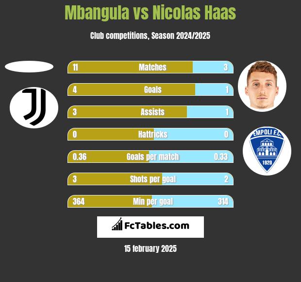 Mbangula vs Nicolas Haas h2h player stats