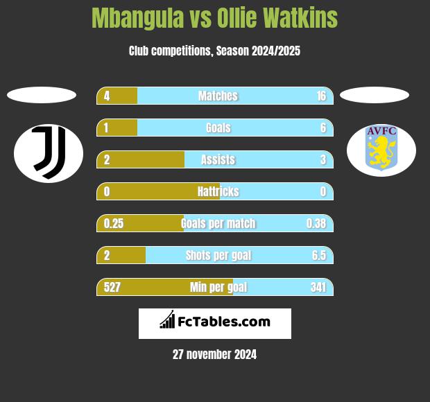 Mbangula vs Ollie Watkins h2h player stats