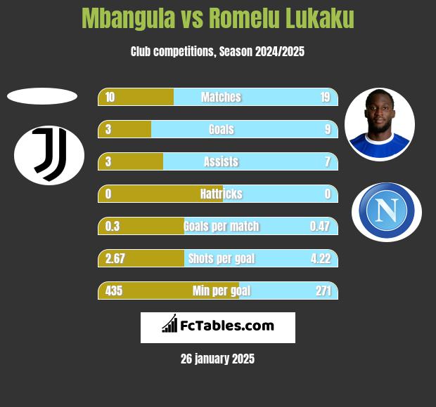 Mbangula vs Romelu Lukaku h2h player stats