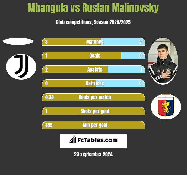 Mbangula vs Ruslan Malinovsky h2h player stats