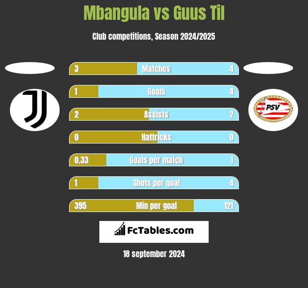 Mbangula vs Guus Til h2h player stats