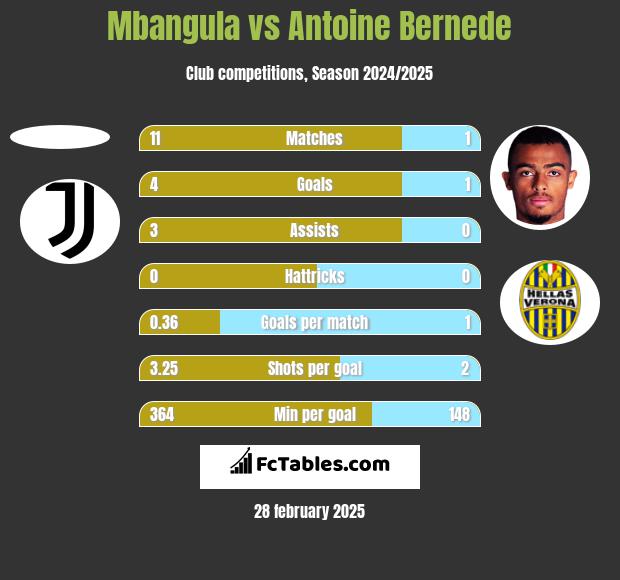 Mbangula vs Antoine Bernede h2h player stats