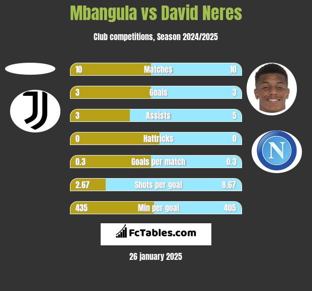 Mbangula vs David Neres h2h player stats