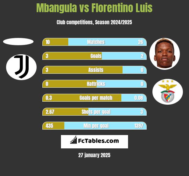 Mbangula vs Florentino Luis h2h player stats