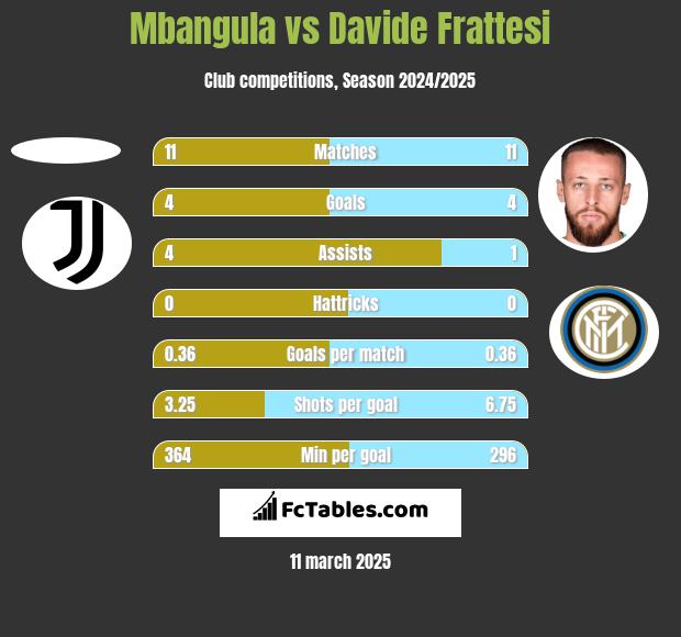 Mbangula vs Davide Frattesi h2h player stats