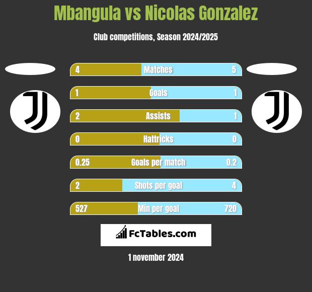 Mbangula vs Nicolas Gonzalez h2h player stats