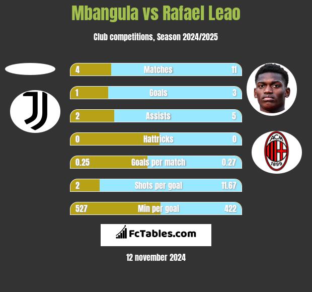 Mbangula vs Rafael Leao h2h player stats