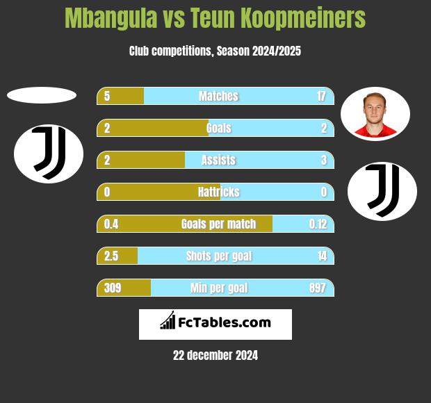 Mbangula vs Teun Koopmeiners h2h player stats