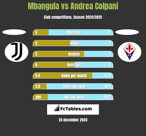 Mbangula vs Andrea Colpani h2h player stats