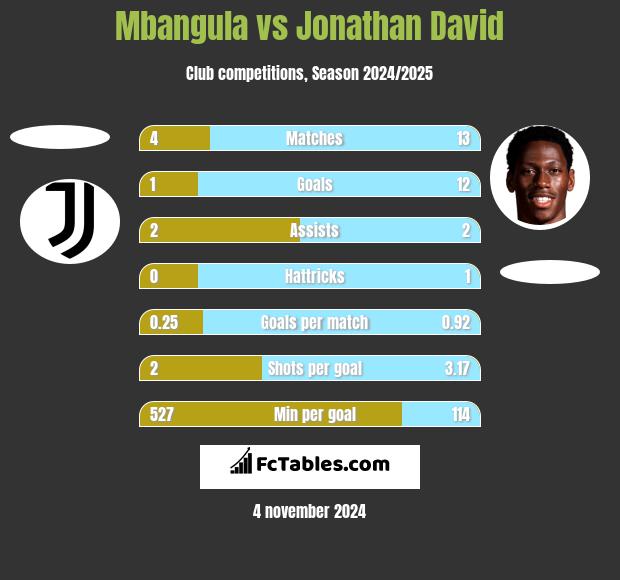 Mbangula vs Jonathan David h2h player stats