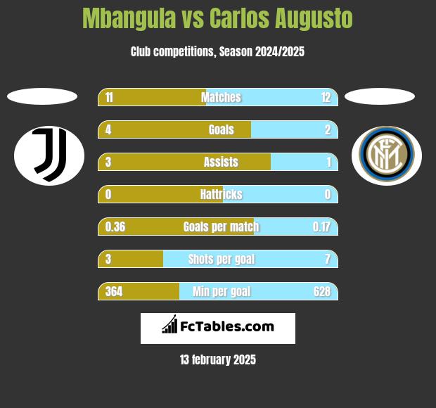 Mbangula vs Carlos Augusto h2h player stats