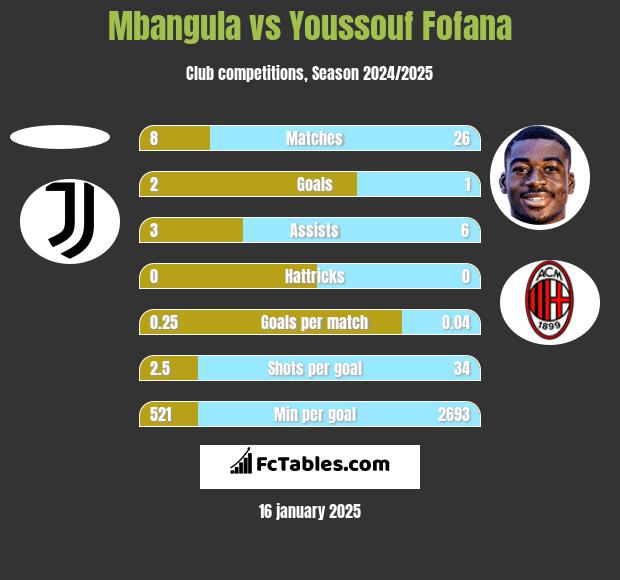 Mbangula vs Youssouf Fofana h2h player stats