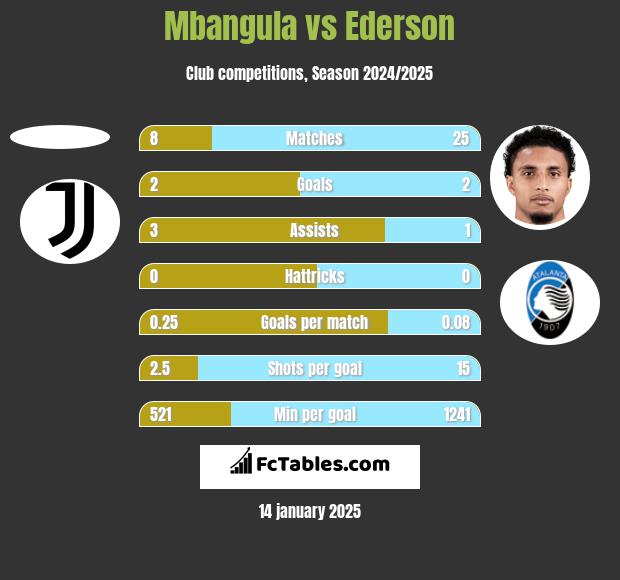 Mbangula vs Ederson h2h player stats