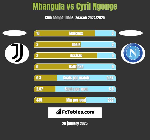 Mbangula vs Cyril Ngonge h2h player stats