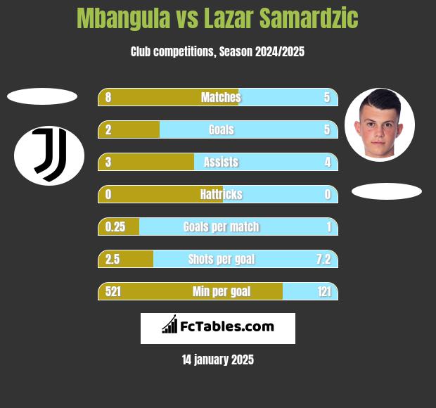 Mbangula vs Lazar Samardzic h2h player stats