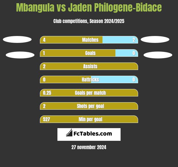 Mbangula vs Jaden Philogene-Bidace h2h player stats