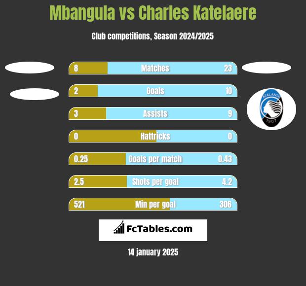 Mbangula vs Charles Katelaere h2h player stats