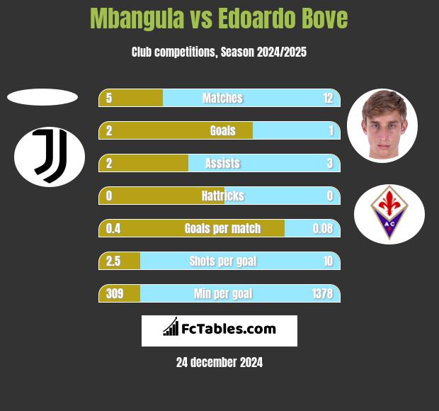 Mbangula vs Edoardo Bove h2h player stats