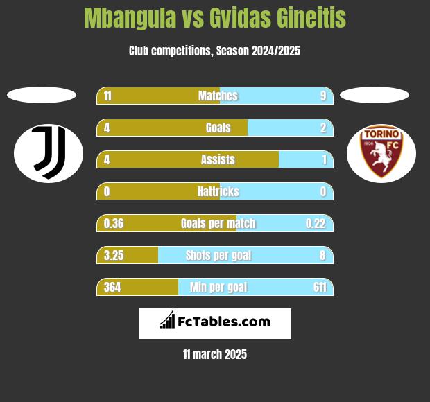 Mbangula vs Gvidas Gineitis h2h player stats