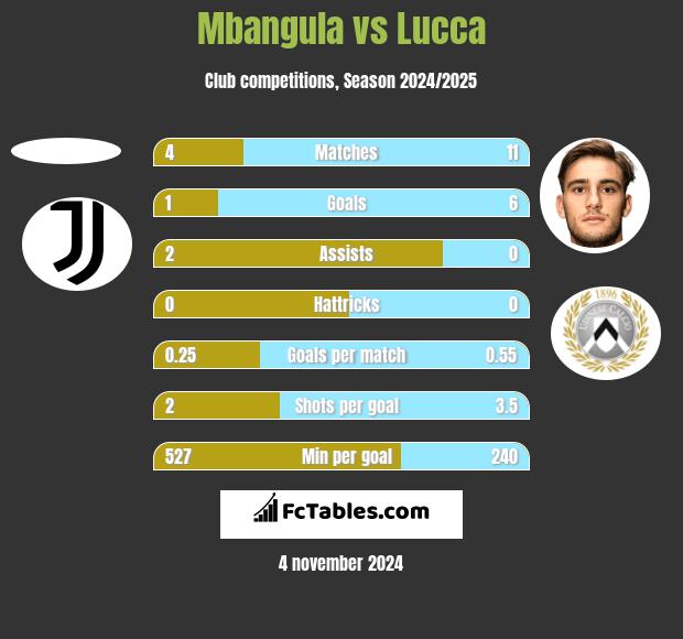 Mbangula vs Lucca h2h player stats