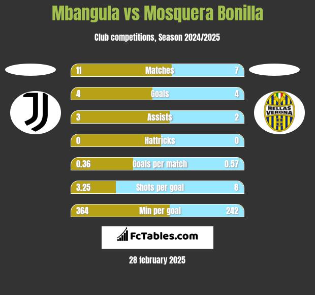 Mbangula vs Mosquera Bonilla h2h player stats