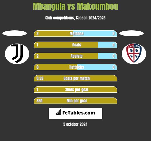 Mbangula vs Makoumbou h2h player stats