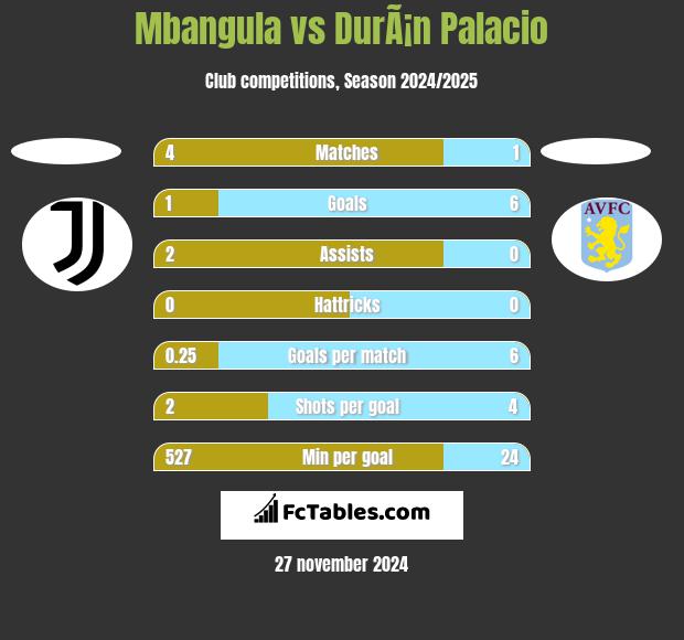 Mbangula vs DurÃ¡n Palacio h2h player stats