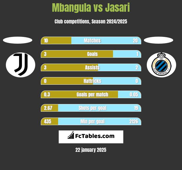 Mbangula vs Jasari h2h player stats